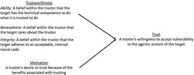 Vulnerability, Trustworthiness, and Motivation as Emergent Themes in Cooperation With Community-Based Water Management in Southwestern Uganda